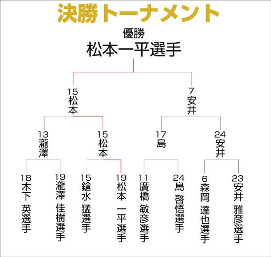 決勝トーナメント表